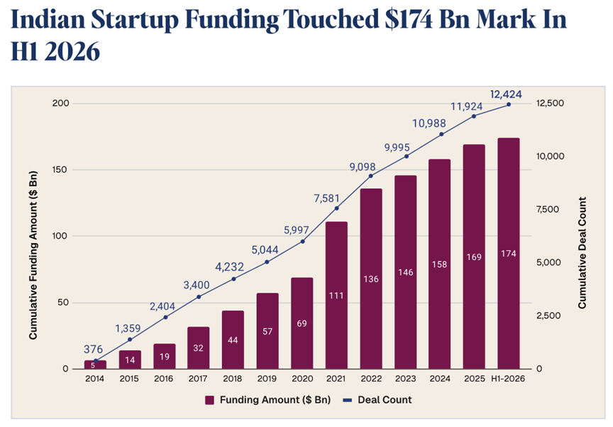 Indian Startup Funding Touched $174 Bn Mark In H1 2026