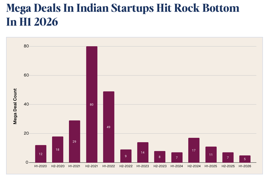 Mega Deals In Indian Startups Hit Rock Bottom In H1 2026